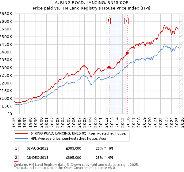 6, RING ROAD, LANCING, BN15 0QF: Price paid vs HM Land Registry's House Price Index