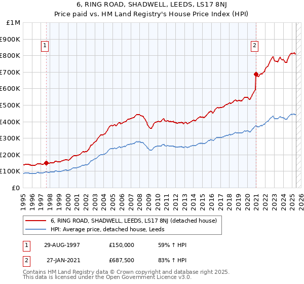 6, RING ROAD, SHADWELL, LEEDS, LS17 8NJ: Price paid vs HM Land Registry's House Price Index