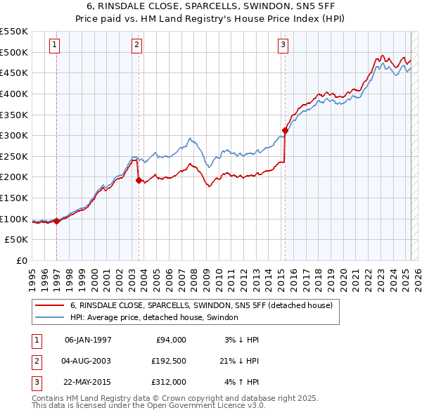 6, RINSDALE CLOSE, SPARCELLS, SWINDON, SN5 5FF: Price paid vs HM Land Registry's House Price Index