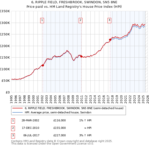 6, RIPPLE FIELD, FRESHBROOK, SWINDON, SN5 8NE: Price paid vs HM Land Registry's House Price Index
