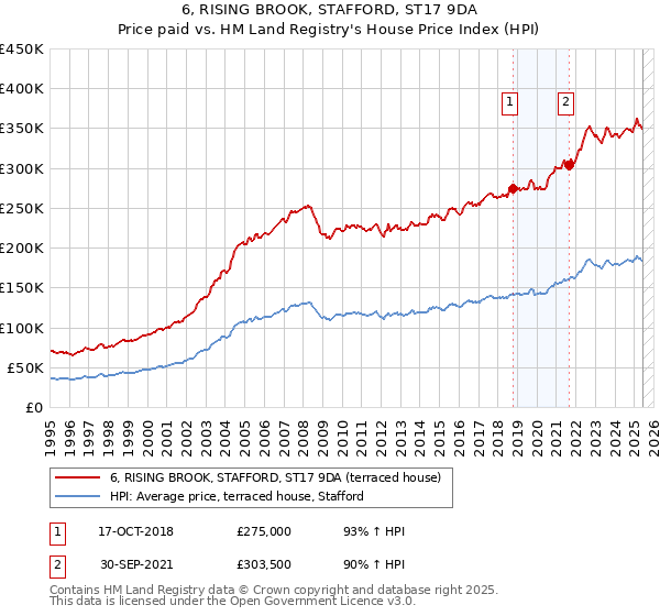 6, RISING BROOK, STAFFORD, ST17 9DA: Price paid vs HM Land Registry's House Price Index