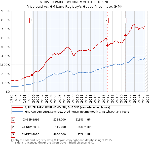 6, RIVER PARK, BOURNEMOUTH, BH6 5NF: Price paid vs HM Land Registry's House Price Index