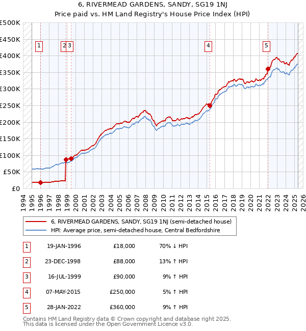6, RIVERMEAD GARDENS, SANDY, SG19 1NJ: Price paid vs HM Land Registry's House Price Index