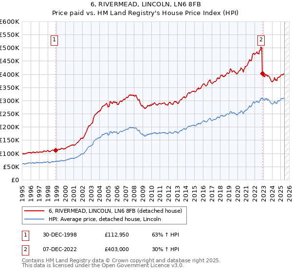 6, RIVERMEAD, LINCOLN, LN6 8FB: Price paid vs HM Land Registry's House Price Index