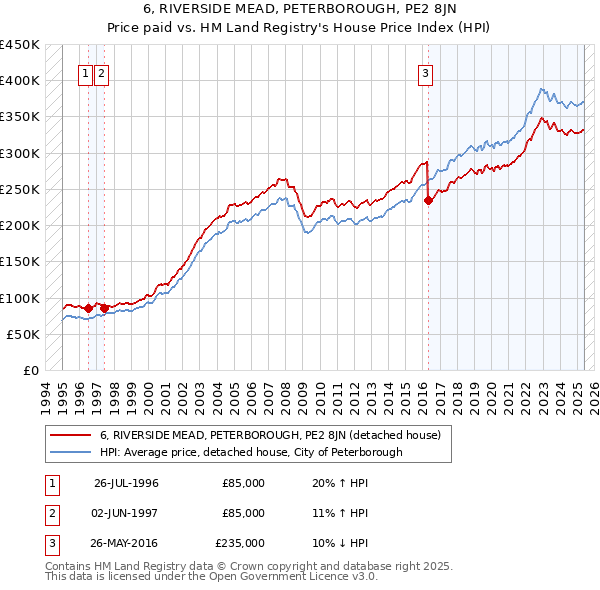 6, RIVERSIDE MEAD, PETERBOROUGH, PE2 8JN: Price paid vs HM Land Registry's House Price Index