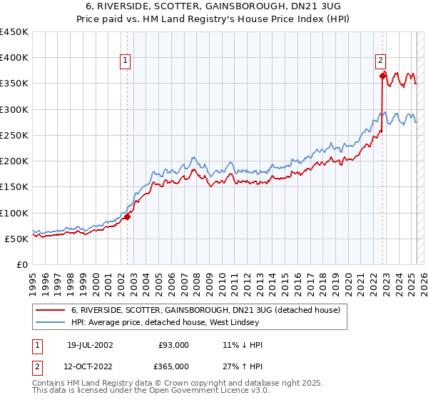 6, RIVERSIDE, SCOTTER, GAINSBOROUGH, DN21 3UG: Price paid vs HM Land Registry's House Price Index