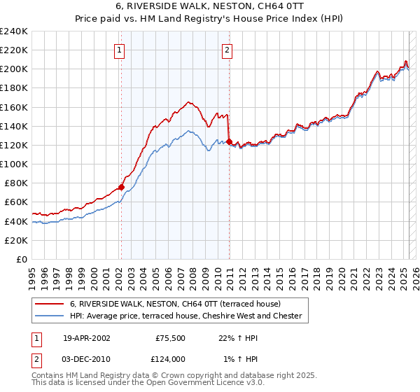 6, RIVERSIDE WALK, NESTON, CH64 0TT: Price paid vs HM Land Registry's House Price Index