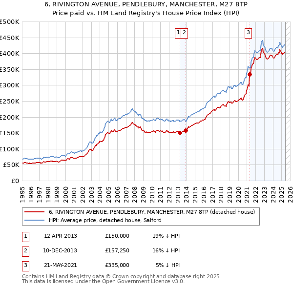 6, RIVINGTON AVENUE, PENDLEBURY, MANCHESTER, M27 8TP: Price paid vs HM Land Registry's House Price Index