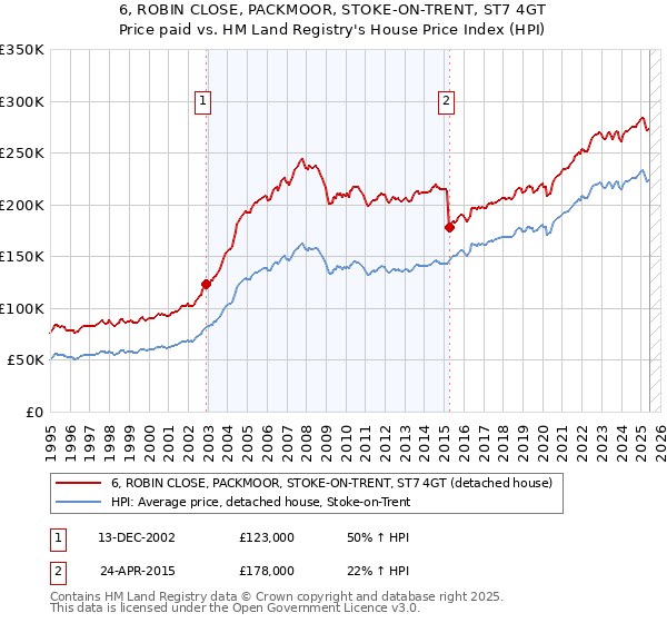 6, ROBIN CLOSE, PACKMOOR, STOKE-ON-TRENT, ST7 4GT: Price paid vs HM Land Registry's House Price Index