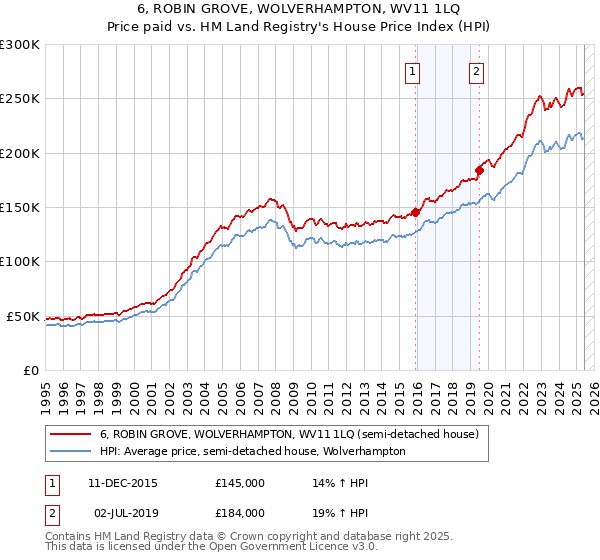 6, ROBIN GROVE, WOLVERHAMPTON, WV11 1LQ: Price paid vs HM Land Registry's House Price Index