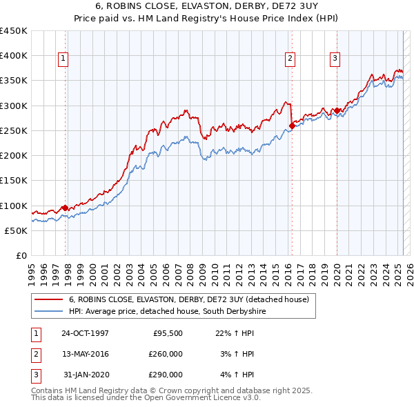 6, ROBINS CLOSE, ELVASTON, DERBY, DE72 3UY: Price paid vs HM Land Registry's House Price Index
