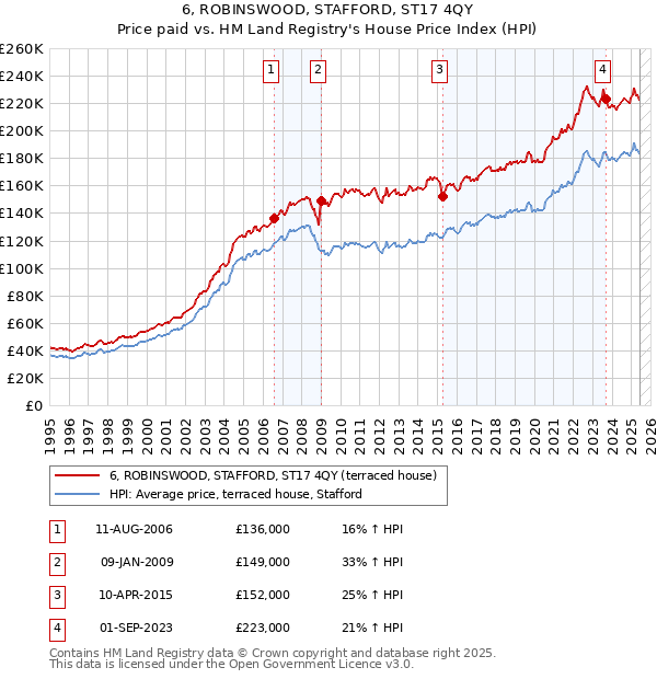 6, ROBINSWOOD, STAFFORD, ST17 4QY: Price paid vs HM Land Registry's House Price Index