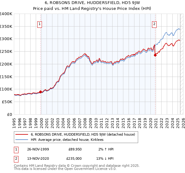 6, ROBSONS DRIVE, HUDDERSFIELD, HD5 9JW: Price paid vs HM Land Registry's House Price Index