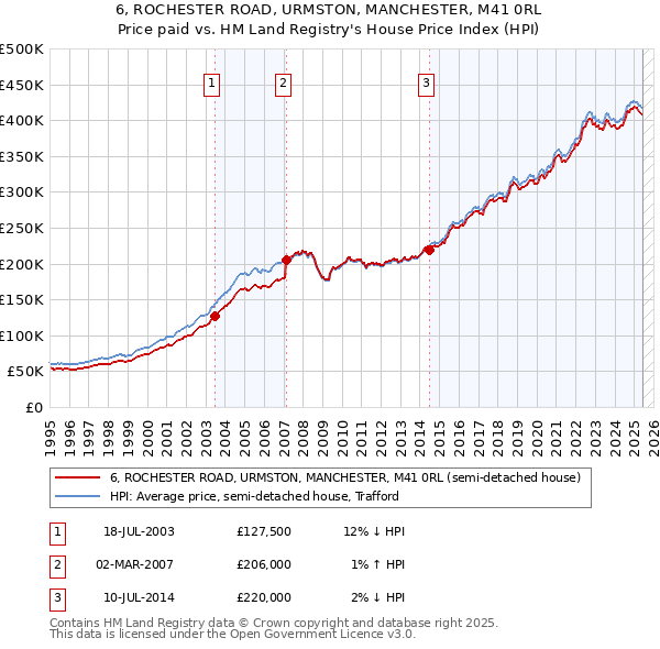 6, ROCHESTER ROAD, URMSTON, MANCHESTER, M41 0RL: Price paid vs HM Land Registry's House Price Index