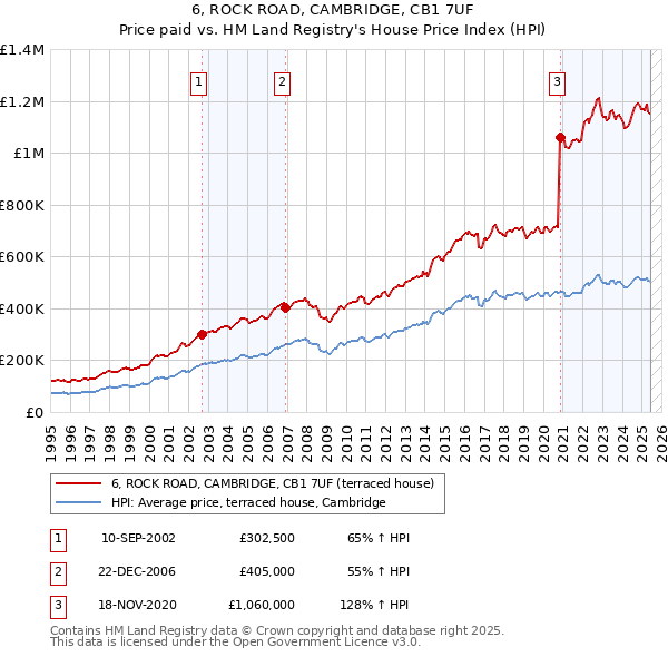 6, ROCK ROAD, CAMBRIDGE, CB1 7UF: Price paid vs HM Land Registry's House Price Index