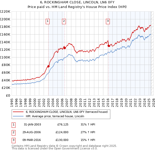 6, ROCKINGHAM CLOSE, LINCOLN, LN6 0FY: Price paid vs HM Land Registry's House Price Index