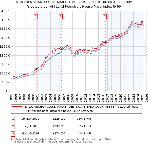 6, ROCKINGHAM CLOSE, MARKET DEEPING, PETERBOROUGH, PE6 8BY: Price paid vs HM Land Registry's House Price Index