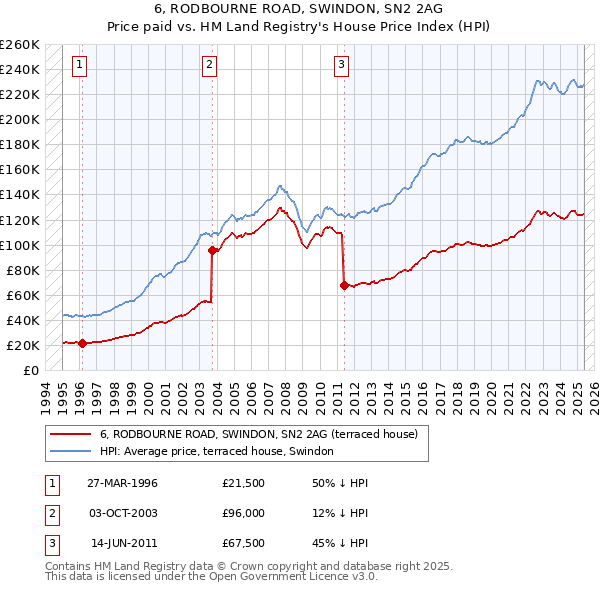 6, RODBOURNE ROAD, SWINDON, SN2 2AG: Price paid vs HM Land Registry's House Price Index