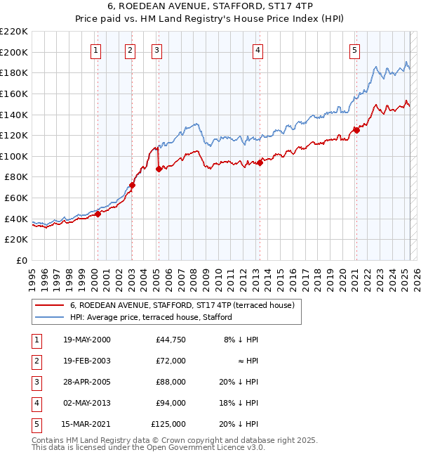 6, ROEDEAN AVENUE, STAFFORD, ST17 4TP: Price paid vs HM Land Registry's House Price Index
