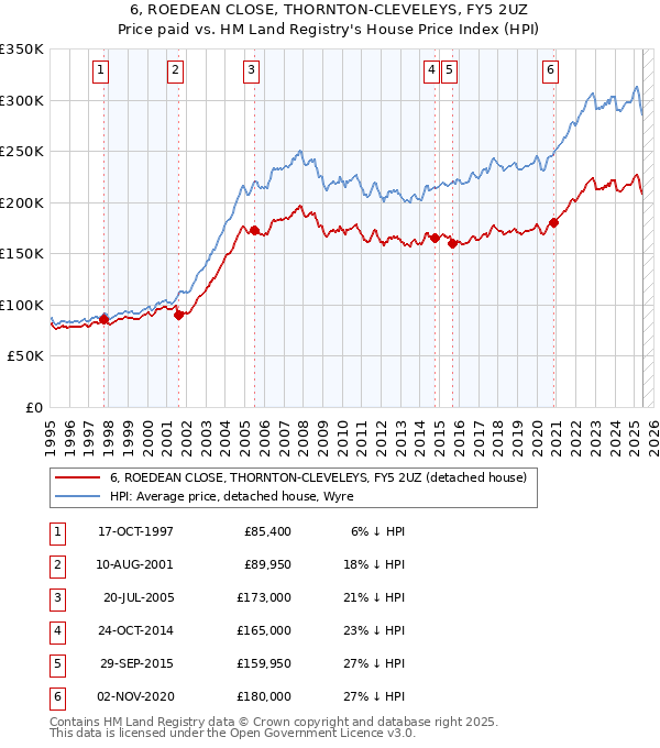 6, ROEDEAN CLOSE, THORNTON-CLEVELEYS, FY5 2UZ: Price paid vs HM Land Registry's House Price Index