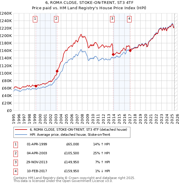 6, ROMA CLOSE, STOKE-ON-TRENT, ST3 4TF: Price paid vs HM Land Registry's House Price Index