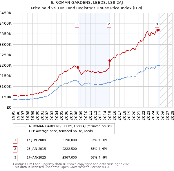 6, ROMAN GARDENS, LEEDS, LS8 2AJ: Price paid vs HM Land Registry's House Price Index