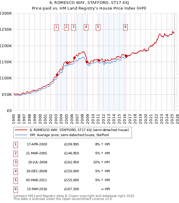 6, ROMESCO WAY, STAFFORD, ST17 4XJ: Price paid vs HM Land Registry's House Price Index