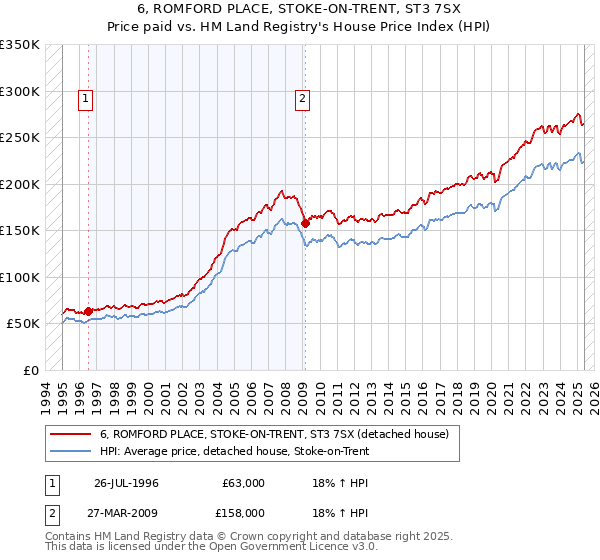 6, ROMFORD PLACE, STOKE-ON-TRENT, ST3 7SX: Price paid vs HM Land Registry's House Price Index