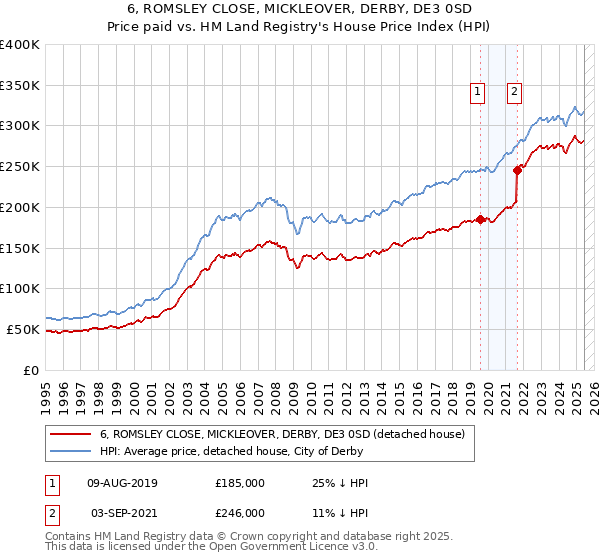 6, ROMSLEY CLOSE, MICKLEOVER, DERBY, DE3 0SD: Price paid vs HM Land Registry's House Price Index