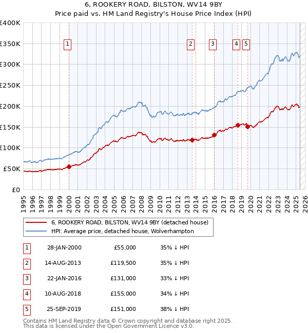 6, ROOKERY ROAD, BILSTON, WV14 9BY: Price paid vs HM Land Registry's House Price Index