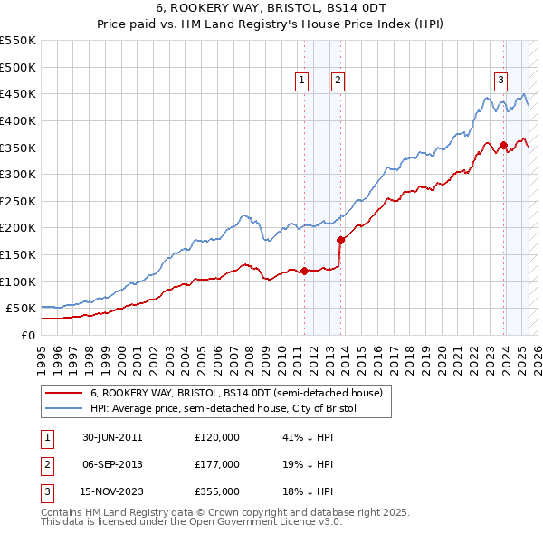 6, ROOKERY WAY, BRISTOL, BS14 0DT: Price paid vs HM Land Registry's House Price Index
