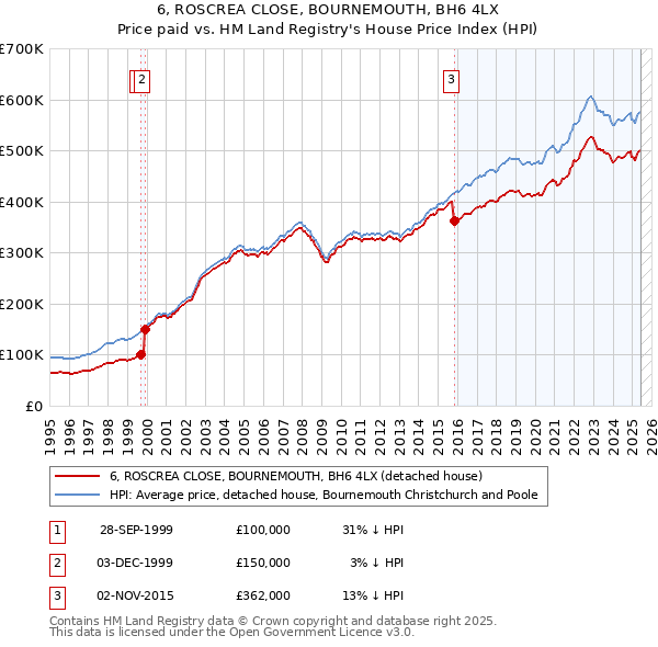 6, ROSCREA CLOSE, BOURNEMOUTH, BH6 4LX: Price paid vs HM Land Registry's House Price Index
