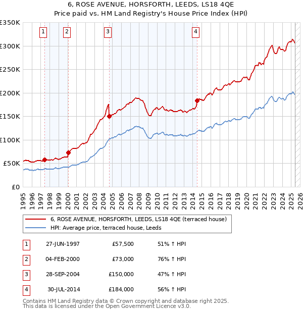 6, ROSE AVENUE, HORSFORTH, LEEDS, LS18 4QE: Price paid vs HM Land Registry's House Price Index