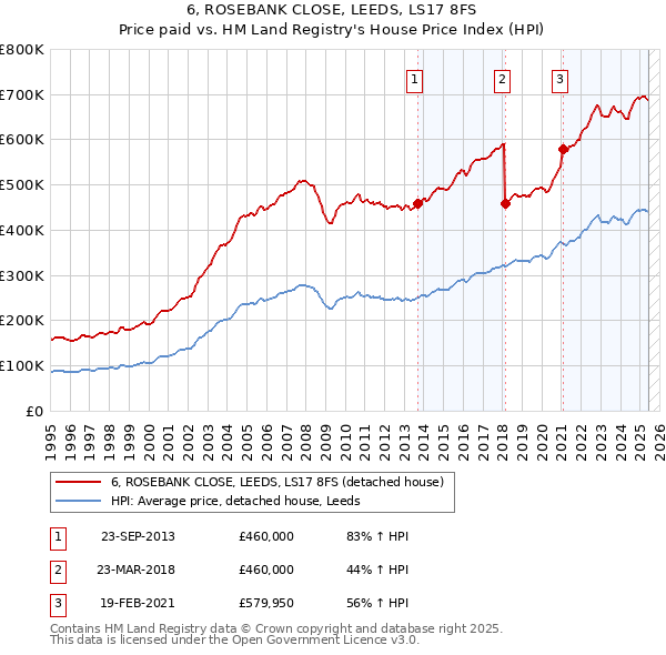 6, ROSEBANK CLOSE, LEEDS, LS17 8FS: Price paid vs HM Land Registry's House Price Index
