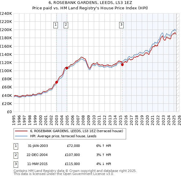 6, ROSEBANK GARDENS, LEEDS, LS3 1EZ: Price paid vs HM Land Registry's House Price Index