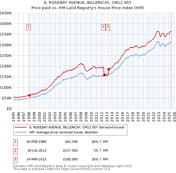 6, ROSEBAY AVENUE, BILLERICAY, CM12 0SY: Price paid vs HM Land Registry's House Price Index