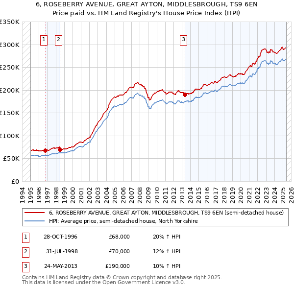 6, ROSEBERRY AVENUE, GREAT AYTON, MIDDLESBROUGH, TS9 6EN: Price paid vs HM Land Registry's House Price Index