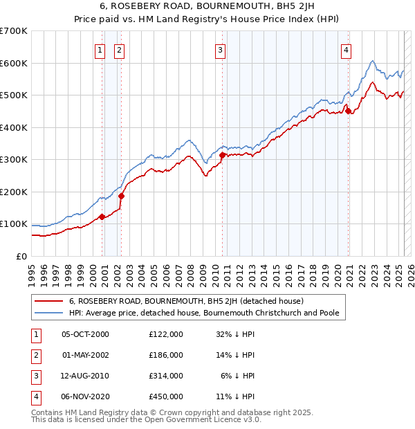 6, ROSEBERY ROAD, BOURNEMOUTH, BH5 2JH: Price paid vs HM Land Registry's House Price Index