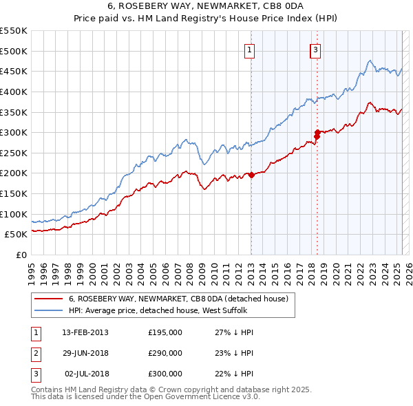 6, ROSEBERY WAY, NEWMARKET, CB8 0DA: Price paid vs HM Land Registry's House Price Index