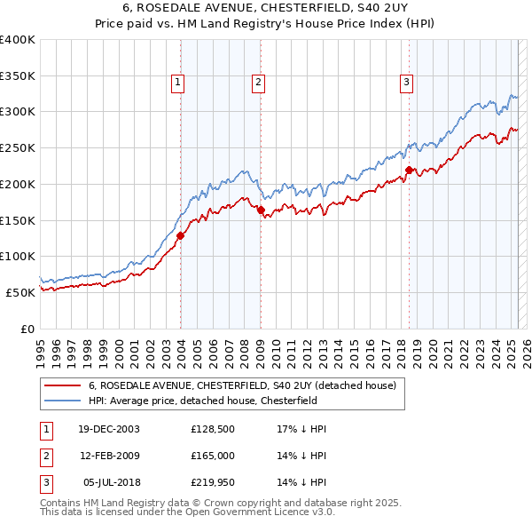 6, ROSEDALE AVENUE, CHESTERFIELD, S40 2UY: Price paid vs HM Land Registry's House Price Index