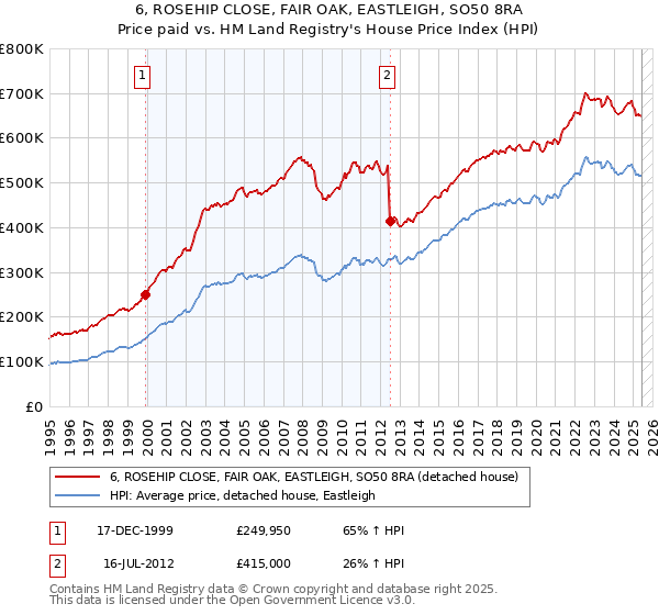 6, ROSEHIP CLOSE, FAIR OAK, EASTLEIGH, SO50 8RA: Price paid vs HM Land Registry's House Price Index