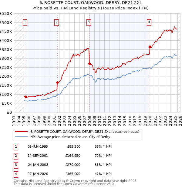 6, ROSETTE COURT, OAKWOOD, DERBY, DE21 2XL: Price paid vs HM Land Registry's House Price Index