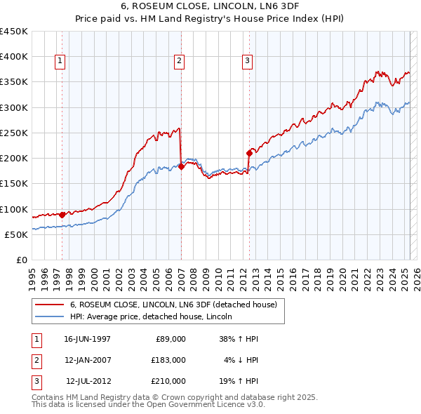 6, ROSEUM CLOSE, LINCOLN, LN6 3DF: Price paid vs HM Land Registry's House Price Index