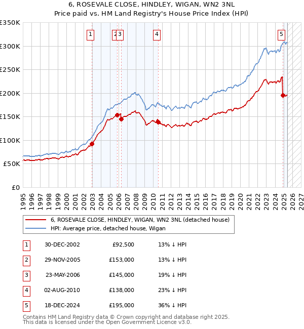 6, ROSEVALE CLOSE, HINDLEY, WIGAN, WN2 3NL: Price paid vs HM Land Registry's House Price Index