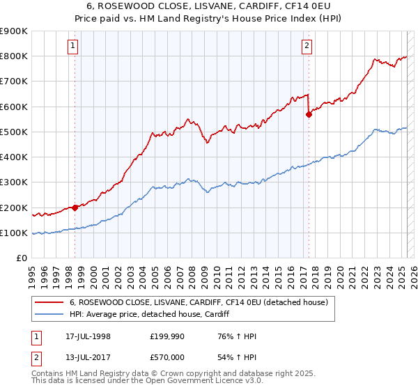 6, ROSEWOOD CLOSE, LISVANE, CARDIFF, CF14 0EU: Price paid vs HM Land Registry's House Price Index