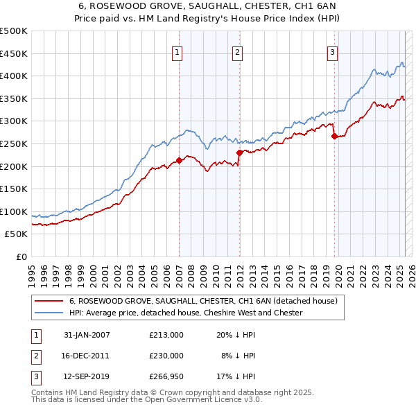 6, ROSEWOOD GROVE, SAUGHALL, CHESTER, CH1 6AN: Price paid vs HM Land Registry's House Price Index