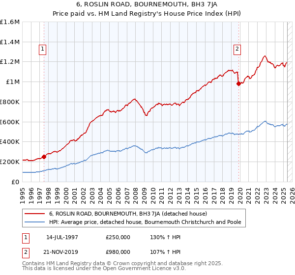 6, ROSLIN ROAD, BOURNEMOUTH, BH3 7JA: Price paid vs HM Land Registry's House Price Index
