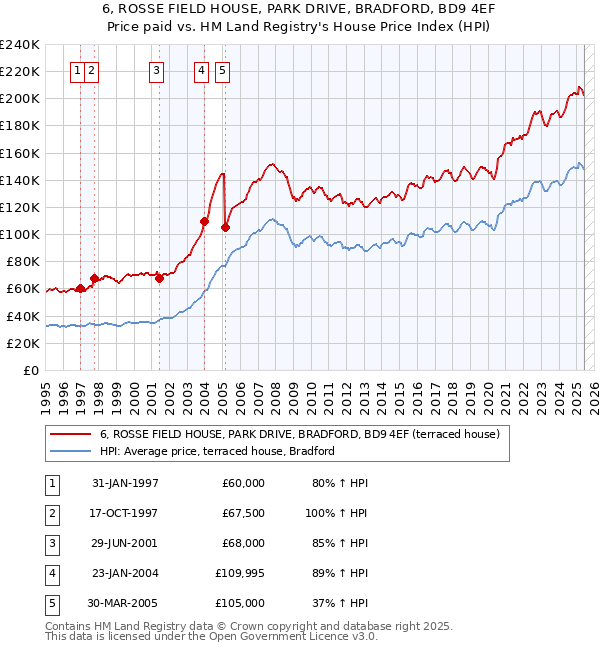 6, ROSSE FIELD HOUSE, PARK DRIVE, BRADFORD, BD9 4EF: Price paid vs HM Land Registry's House Price Index