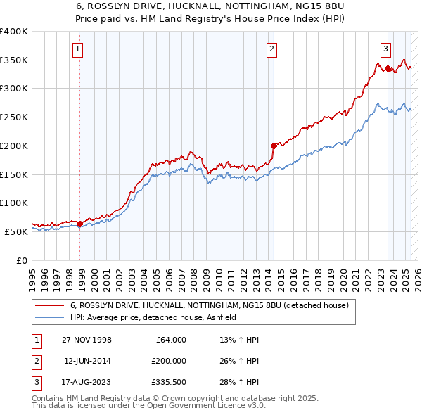 6, ROSSLYN DRIVE, HUCKNALL, NOTTINGHAM, NG15 8BU: Price paid vs HM Land Registry's House Price Index