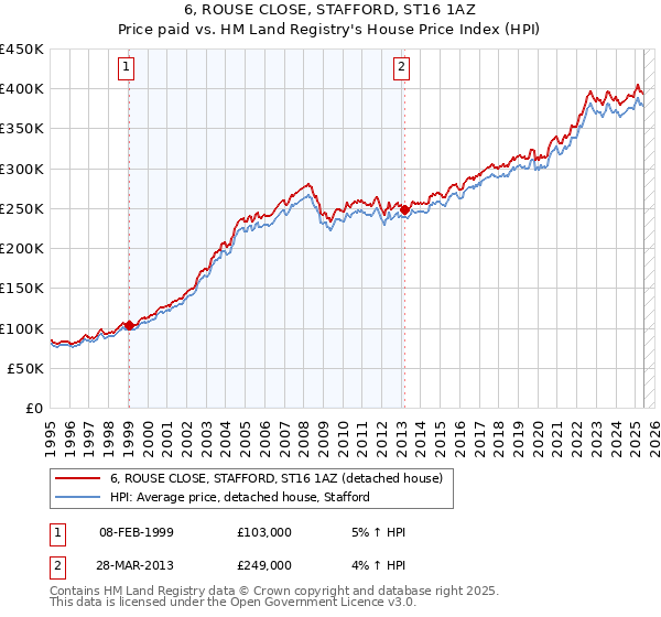6, ROUSE CLOSE, STAFFORD, ST16 1AZ: Price paid vs HM Land Registry's House Price Index